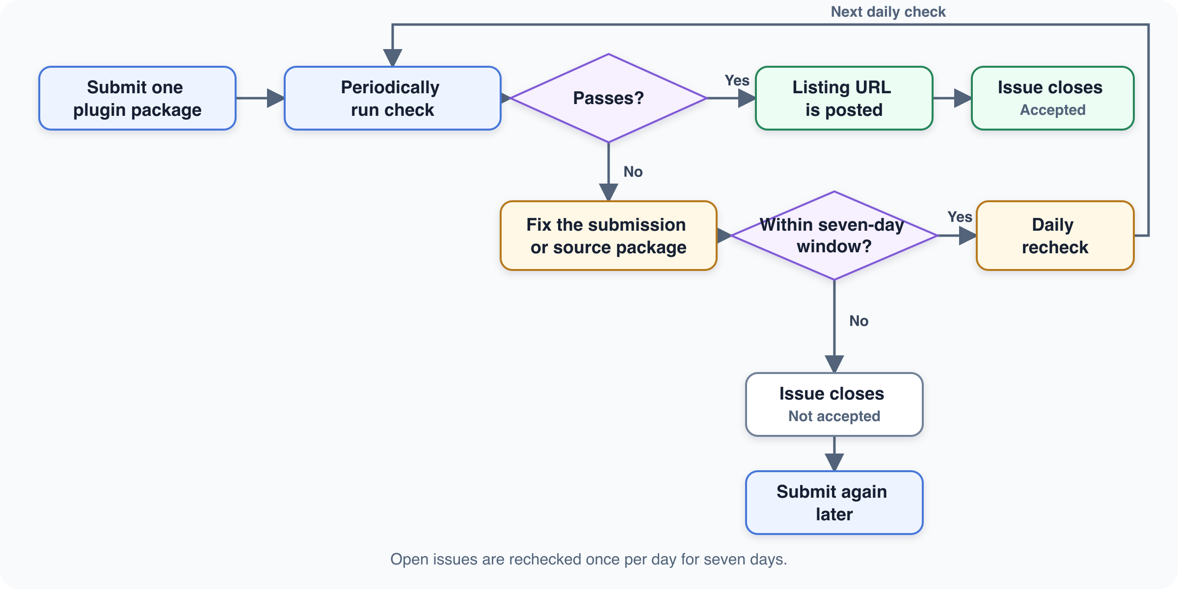 Plugin submission verification workflow