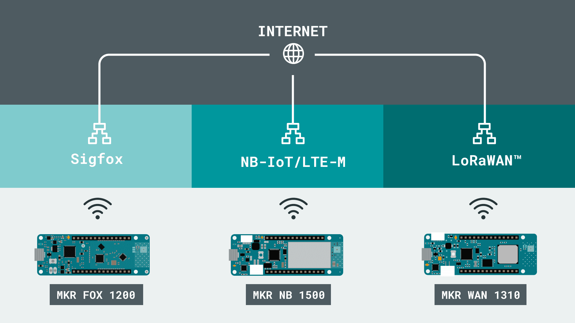 Arduino LPWAN