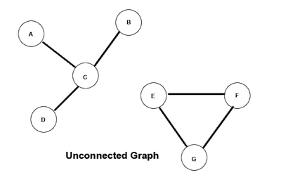 Graph org. Connected graph. Connected graph Definition. Connected and disconnected graph. Connect.