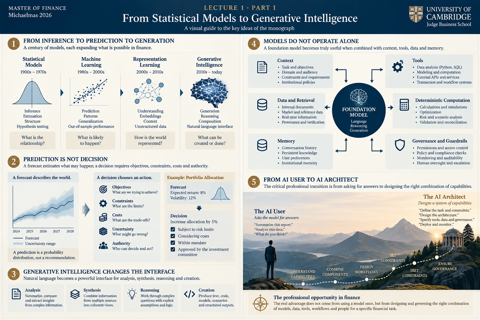 Conceptual infographic: From statistical models to generative intelligence