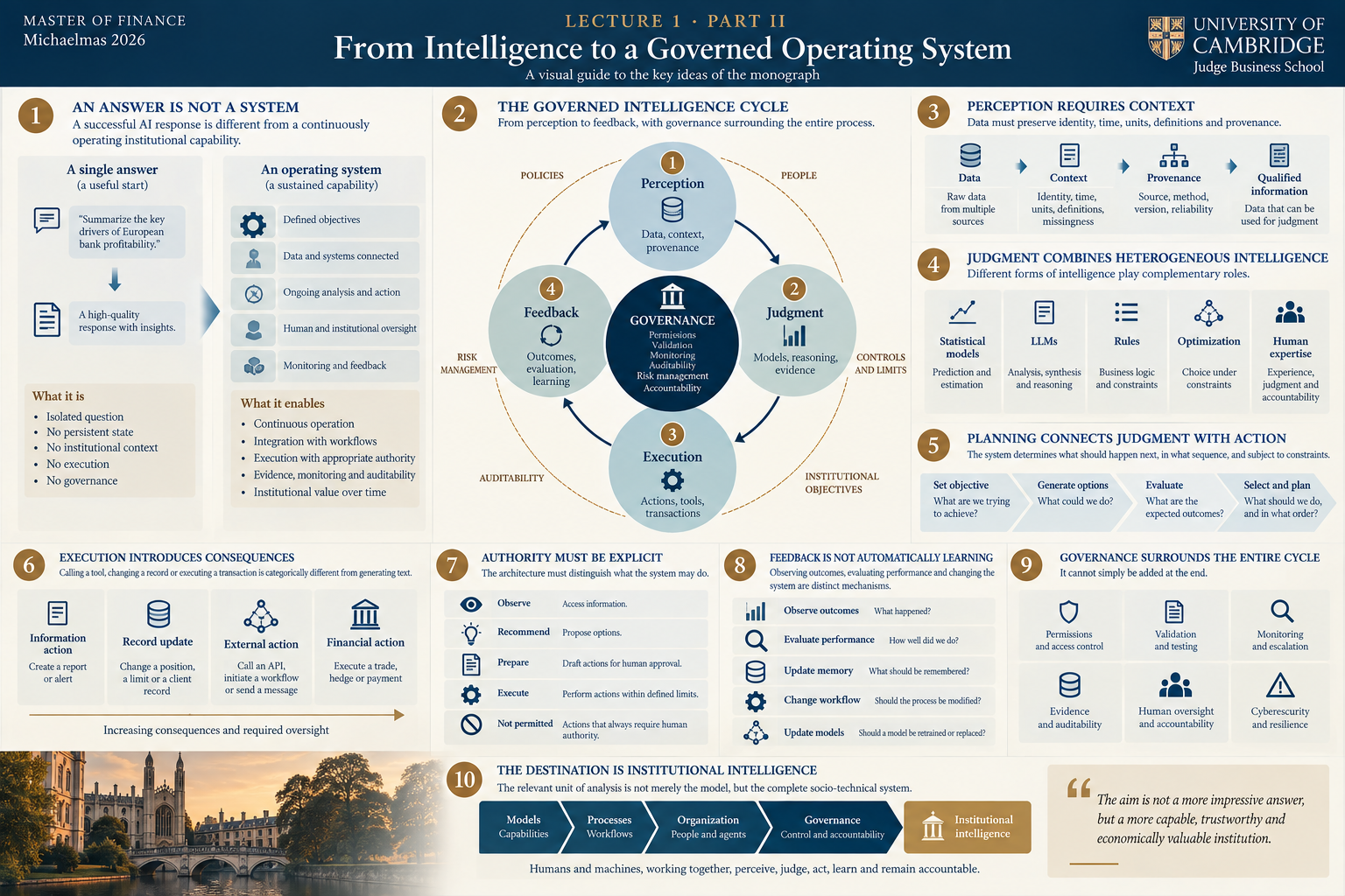 Conceptual infographic: From intelligence to a governed operating system