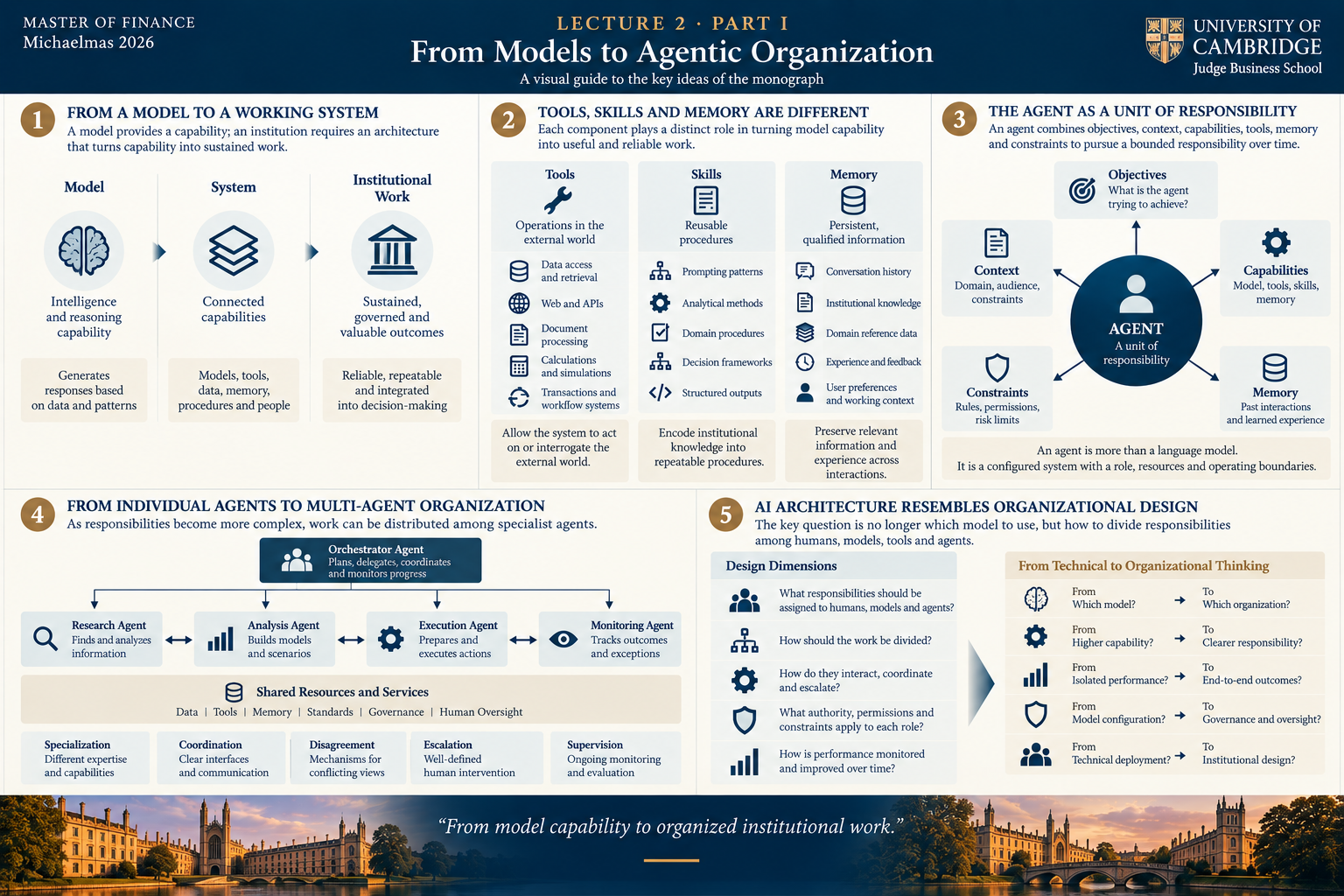 Conceptual infographic: From models to agentic organisation