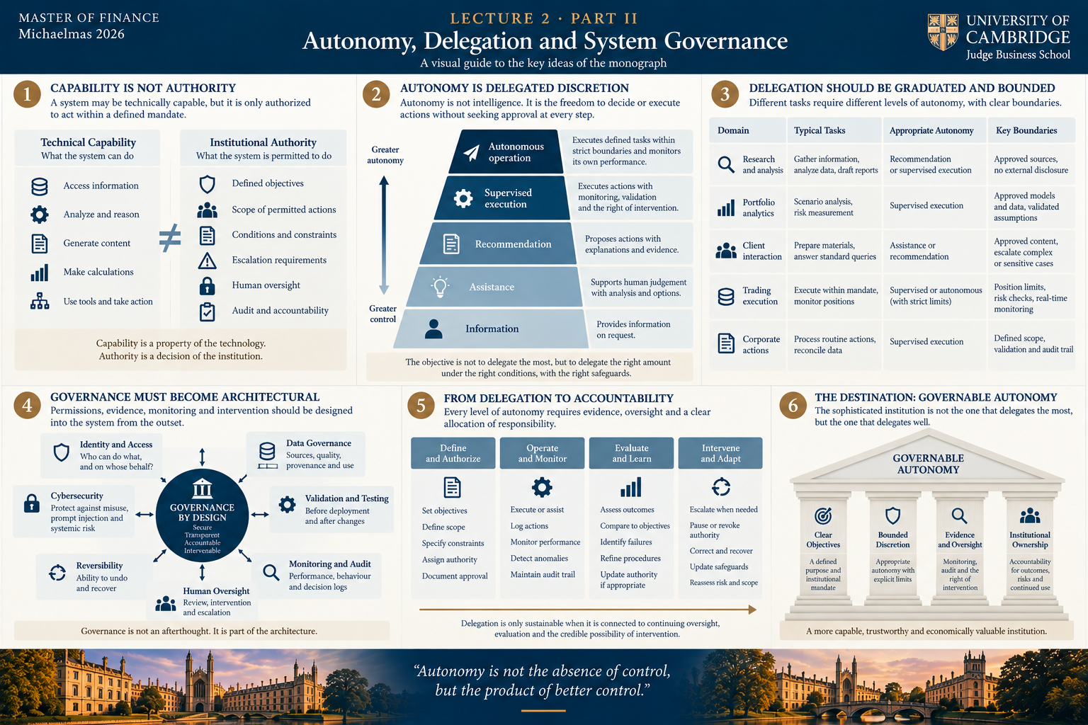 Conceptual infographic: Autonomy, delegation and system governance