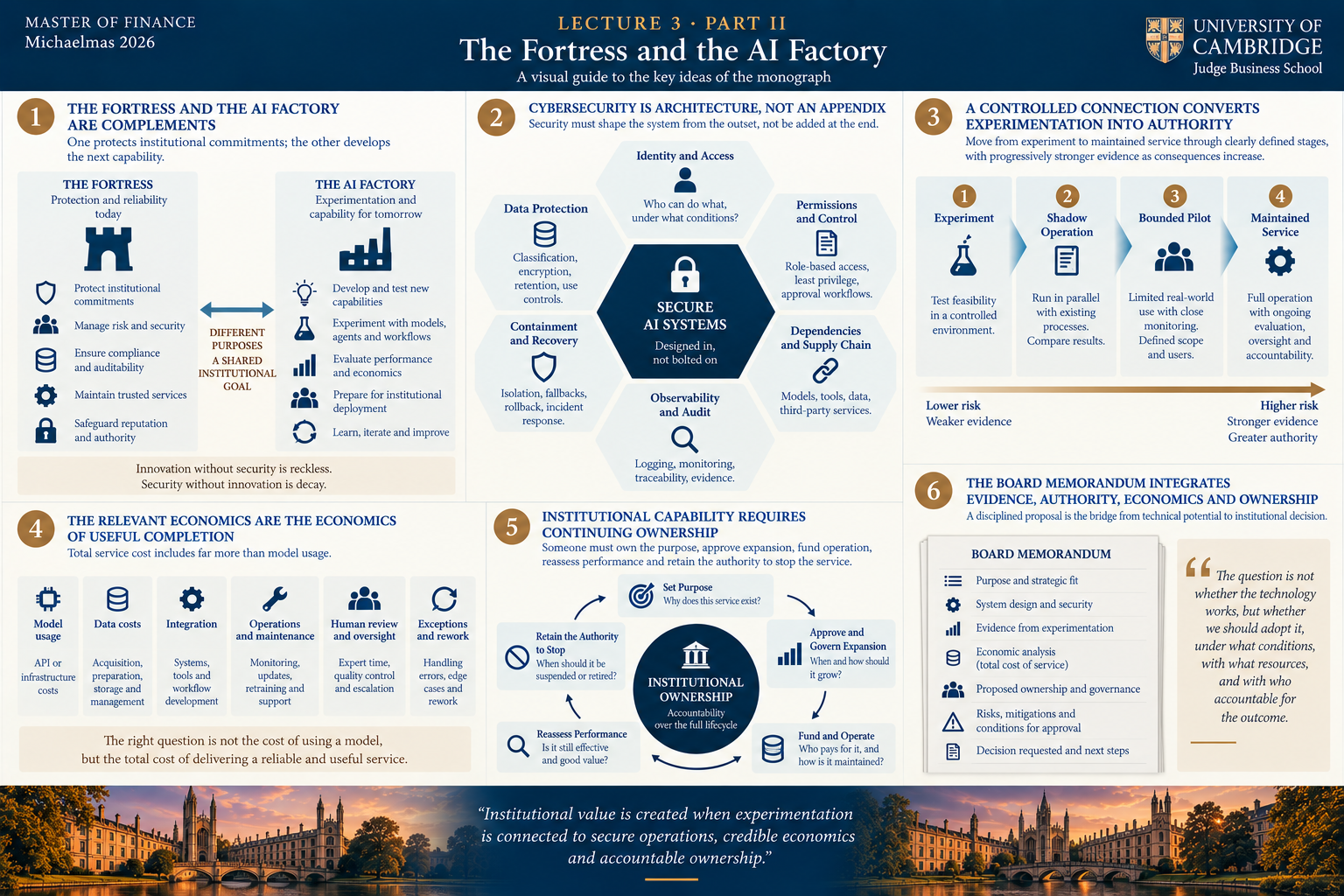 Conceptual infographic: The Fortress and the AI Factory