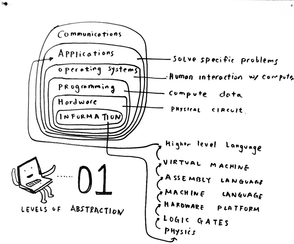 Taeyoon slide - "abstraction and repetition in computing"