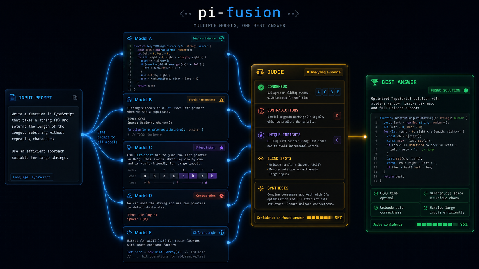 pi-fusion flow