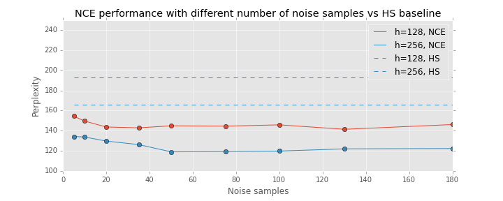 Noise Contrastive Estimation with different count of noise samples