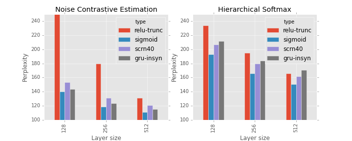Hierarchical Softmax versus Noise Contrastive Estimation