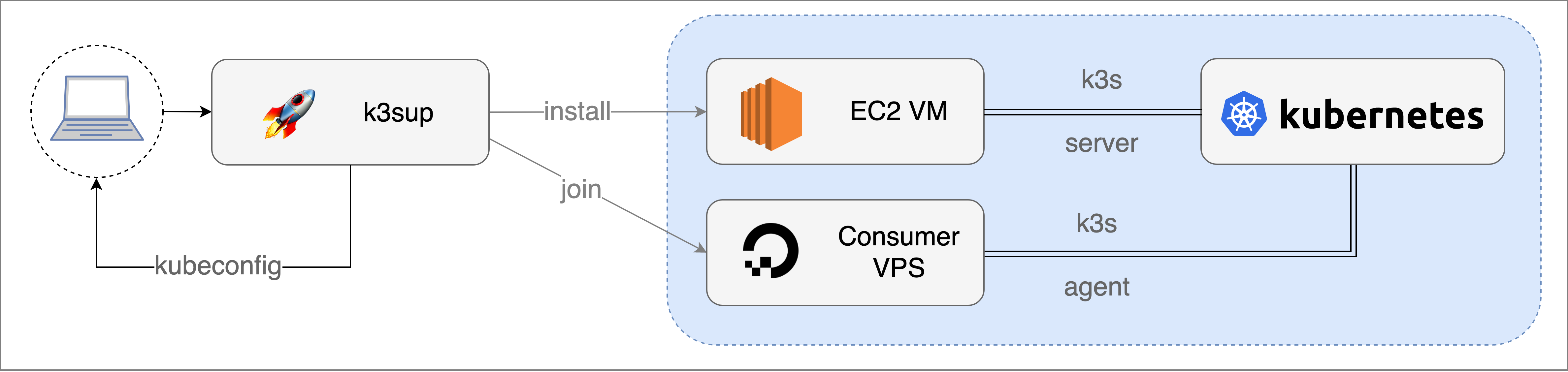 K3sup conceptual diagram