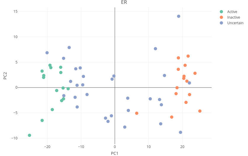 An example PCA plot for samples classified by ER pathway activity