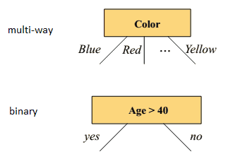 decision tree mining data multiway nominal binary attributes numeric select need most
