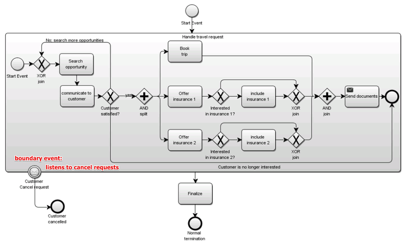 Bpmn в чем рисовать