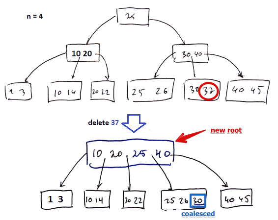 B-Tree индекс. Btree индекс. B-Tree индекс POSTGRESQL. Б дерево добавление.