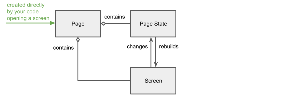 Page, Page State, Screen