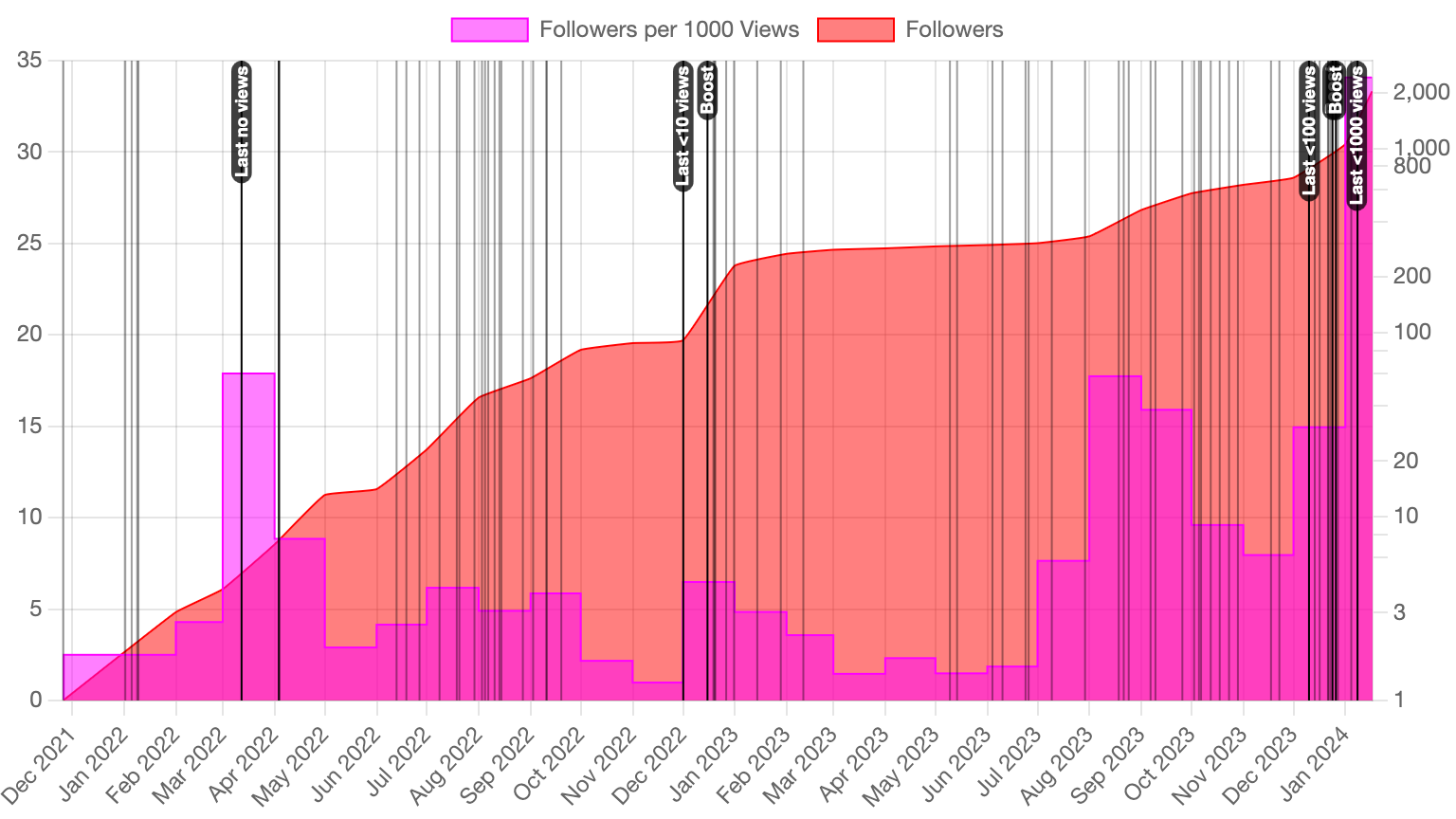 Followers and Followers per 1000 Views