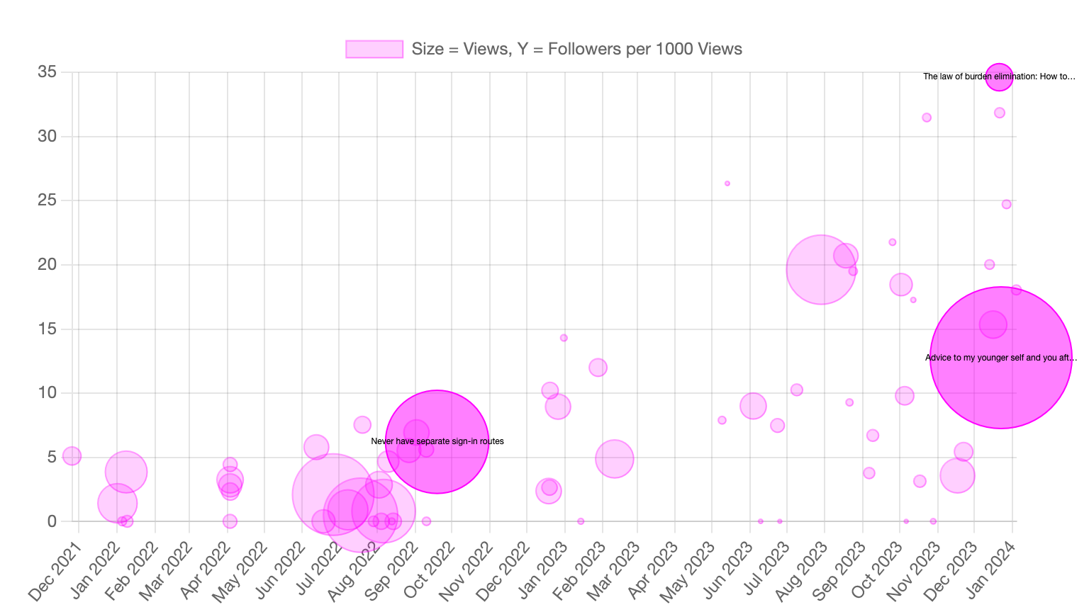 Followers Bubbles, Highlight Specific Stories