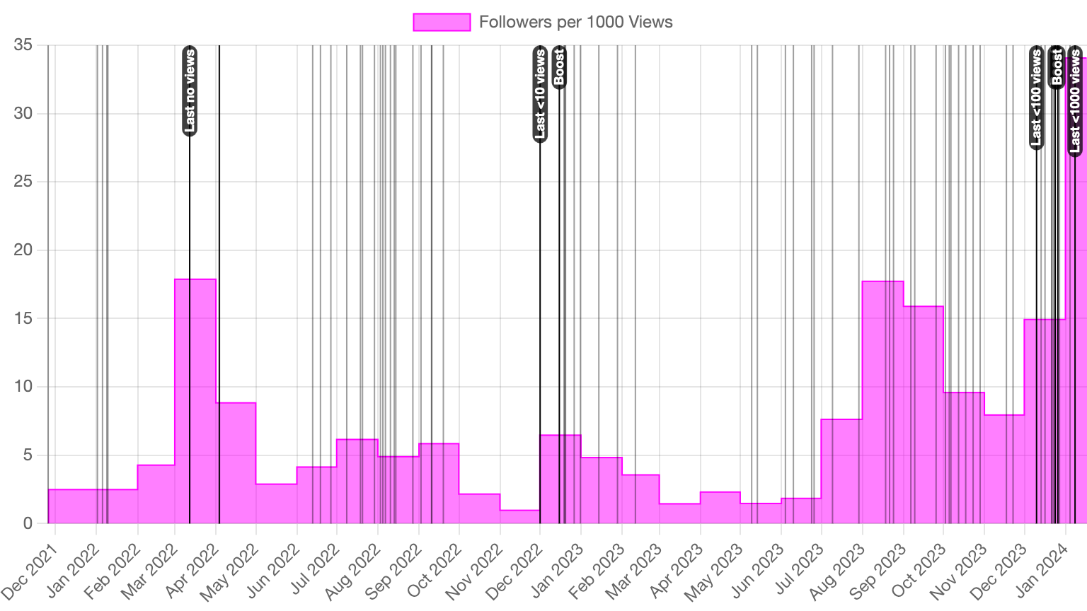 Followers per 1000 Views