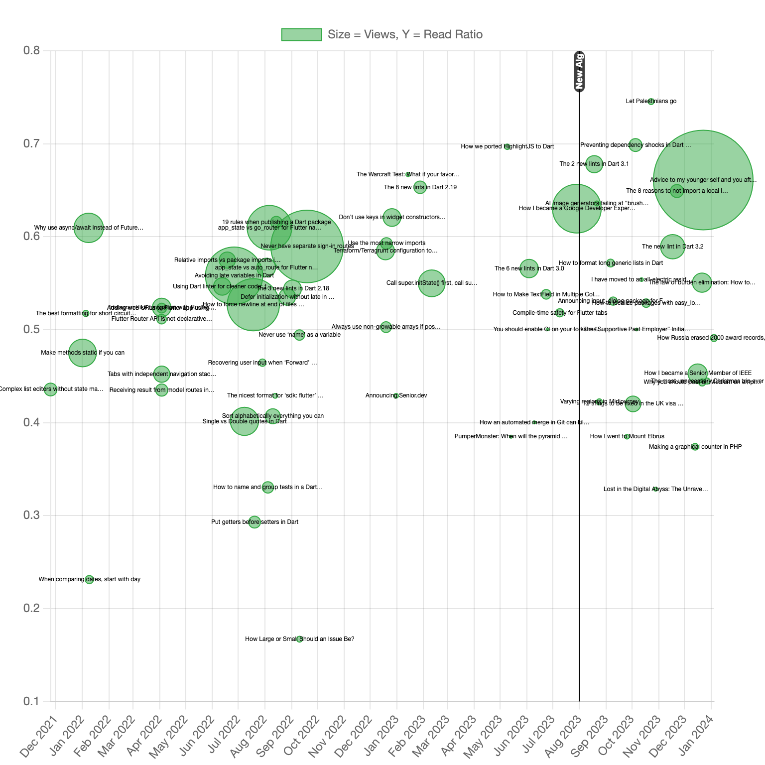 Read Ratio Bubbles