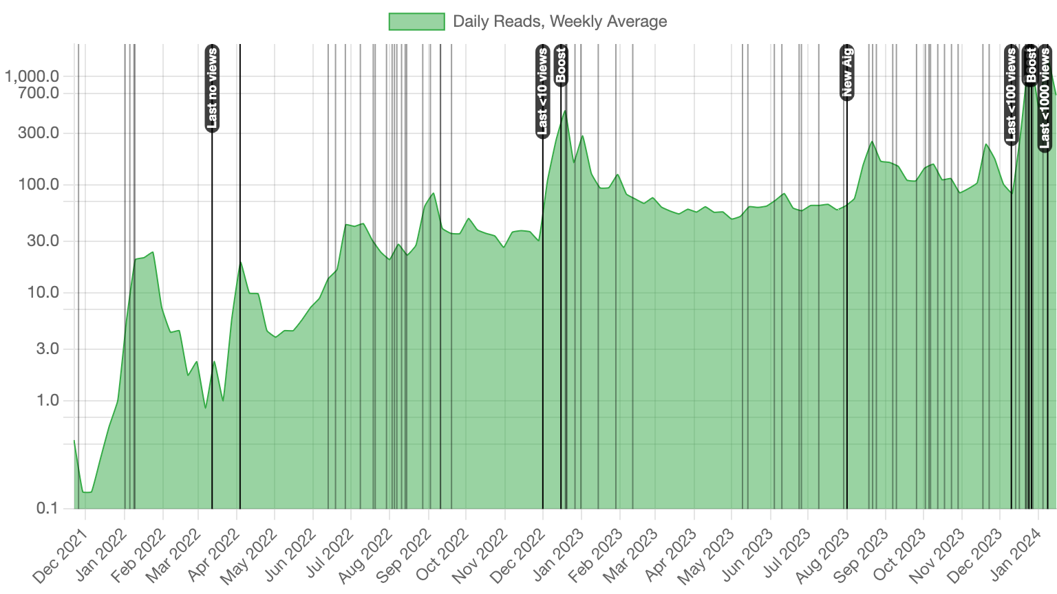 Daily Reads, Weekly Average