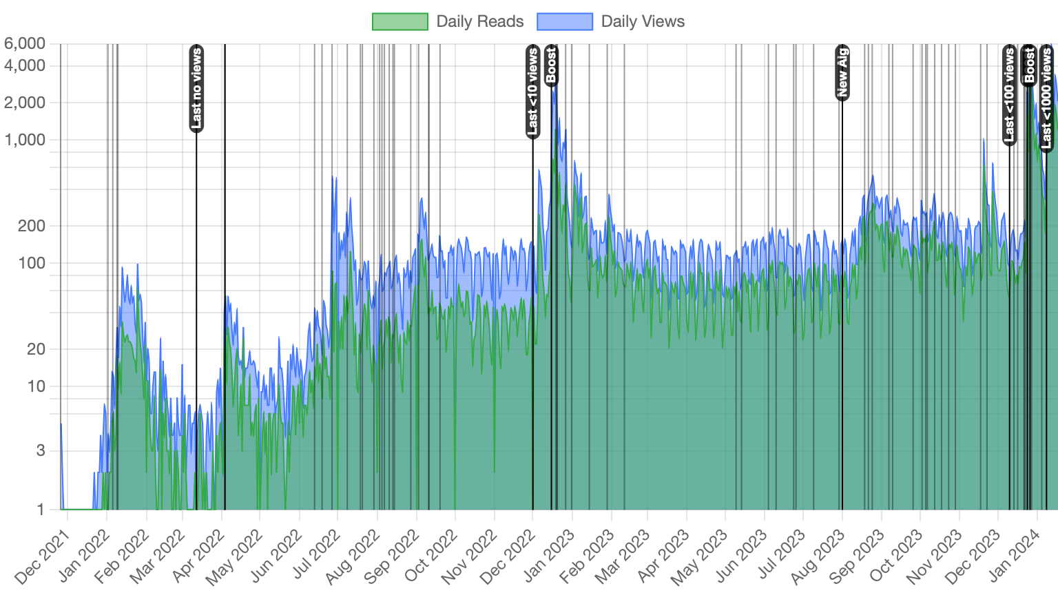 Daily Views and Reads