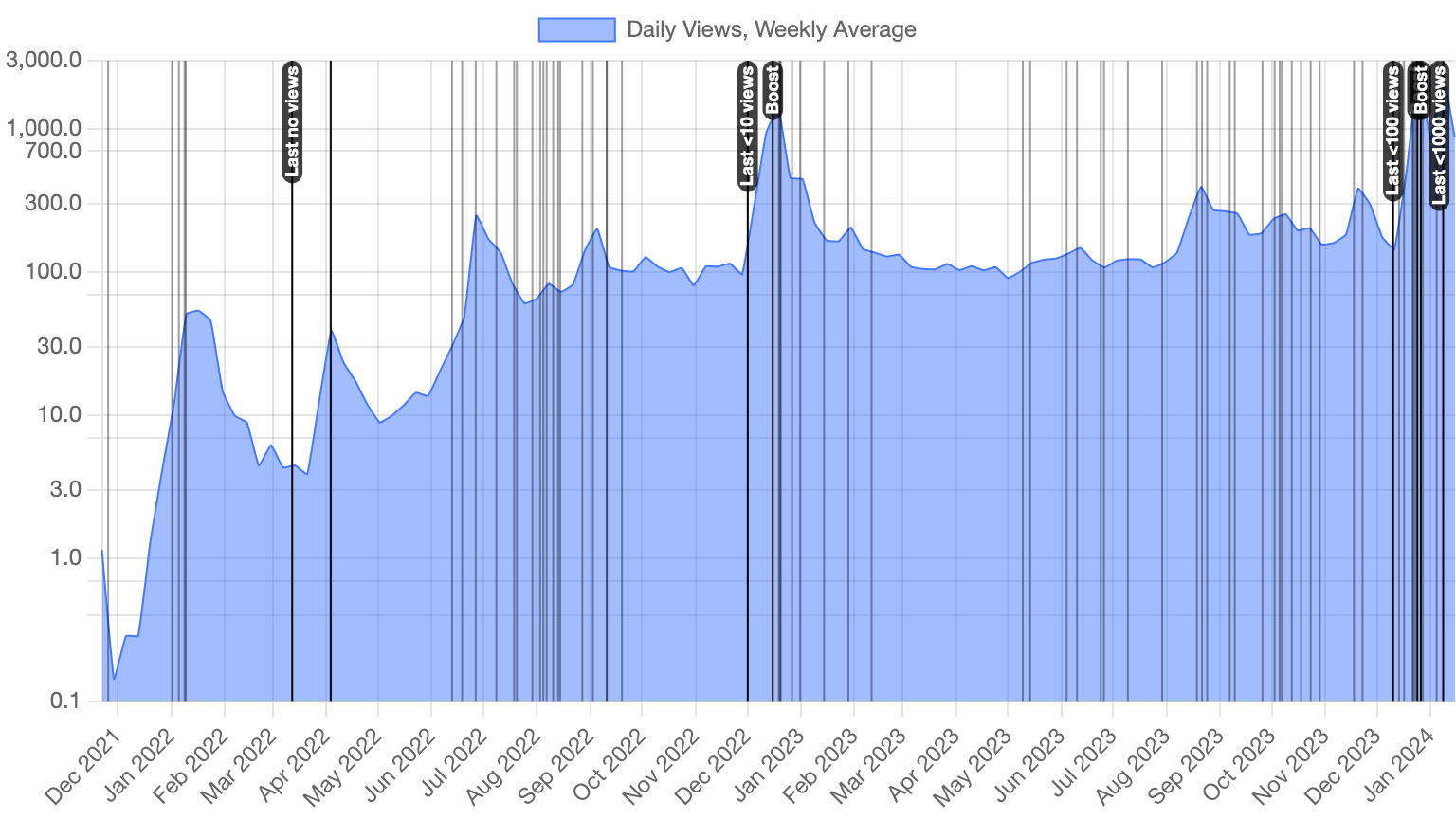 Daily Views, Weekly Average