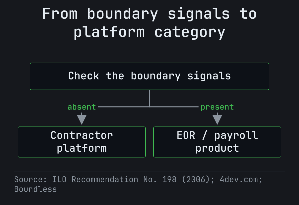 Decision diagram: check the boundary signals from the ILO checklist - one client, set hours, employer-supplied tools, pay as main income, no financial risk; if those signals are mostly absent, use a contractor-payments platform; if present, use an EOR or payroll product.