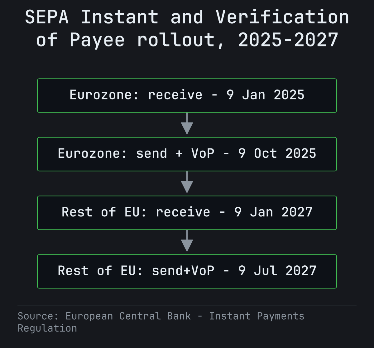 Diagram: four-step timeline for the SEPA Instant Payments Regulation rollout - eurozone banks receive instant euro transfers from 9 January 2025 and must send transfers plus verify the payee name from 9 October 2025; non-eurozone EU banks follow with receiving from 9 January 2027 and sending plus verification from 9 July 2027.