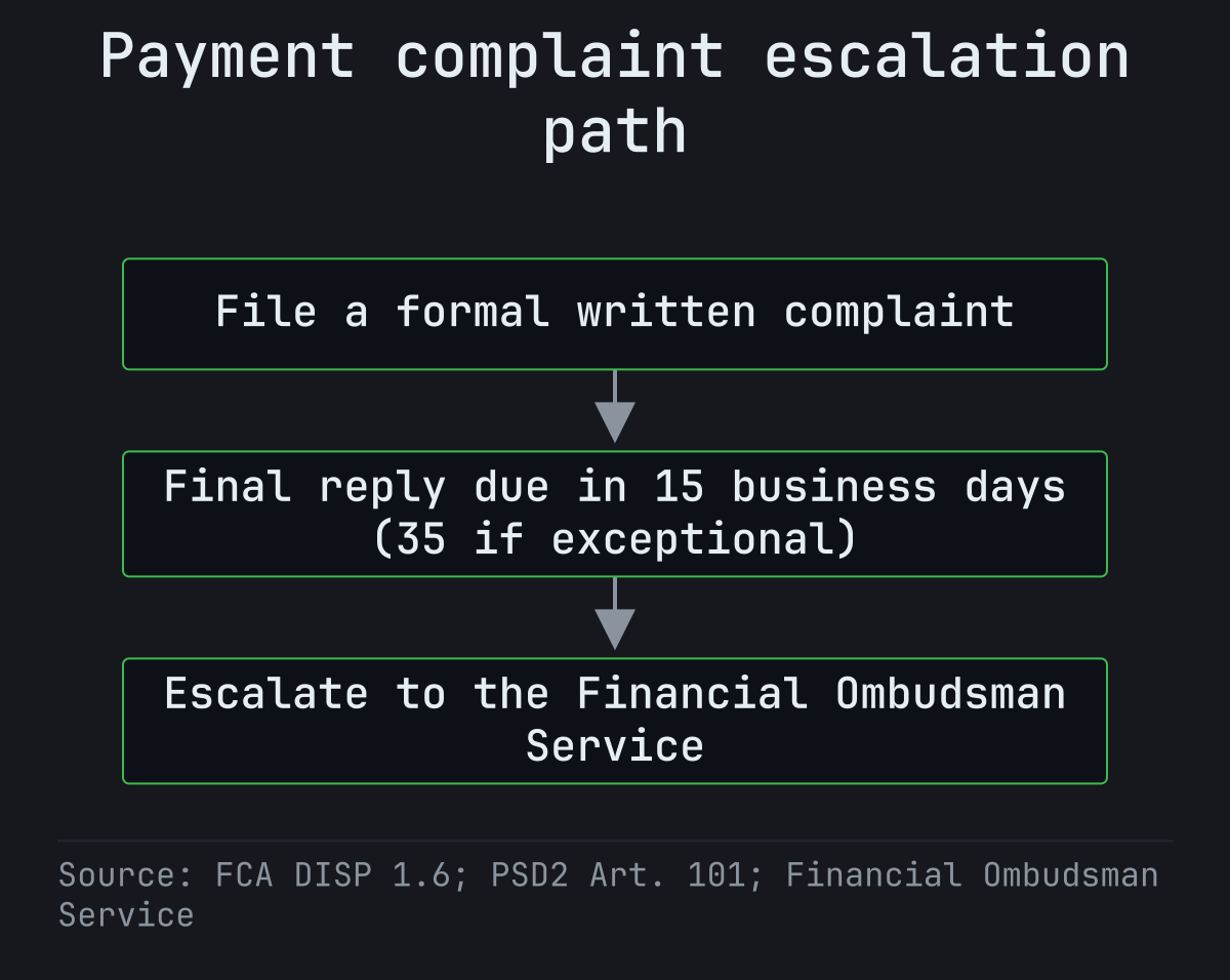 Process diagram: file a formal written complaint, final reply due within 15 to 35 business days, then UK micro and small businesses can escalate an unresolved complaint to the Financial Ombudsman Service within 6 months of the final reply