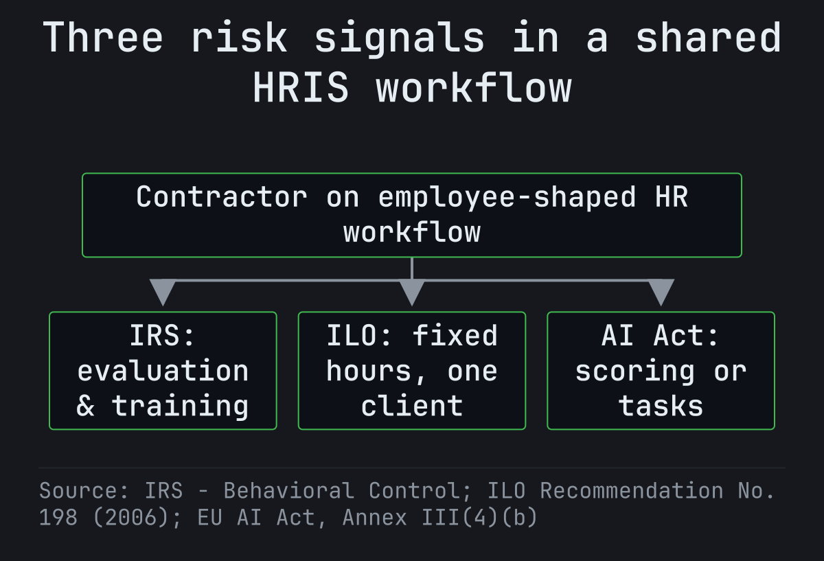 Diagram: a contractor on the same HRIS workflow as employees branches into three risk signals - US evaluation and procedural-training control under the IRS behavioral-control test, integration and fixed availability under ILO Recommendation 198, and AI-driven performance scoring or task allocation classified high-risk under the EU AI Act.
