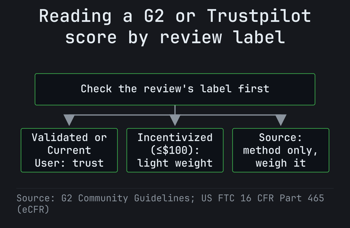 Decision diagram: check the review's label first — Validated Reviewer or Current User counts, Incentivized (capped at $100) should be weighed lightly, Source shows how the review was collected and should be weighed in context