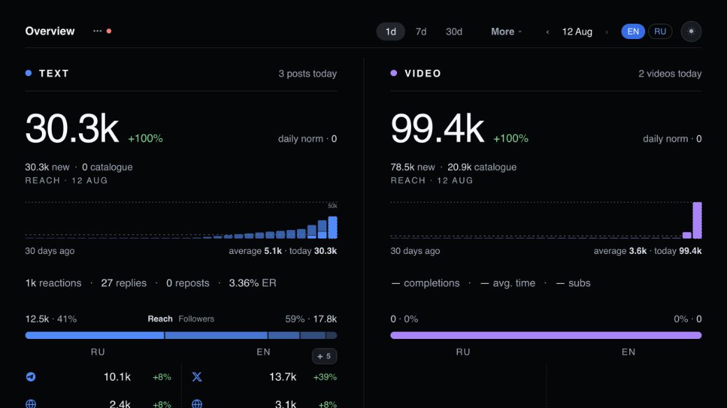 Solo Publisher Command Center with text and video analytics