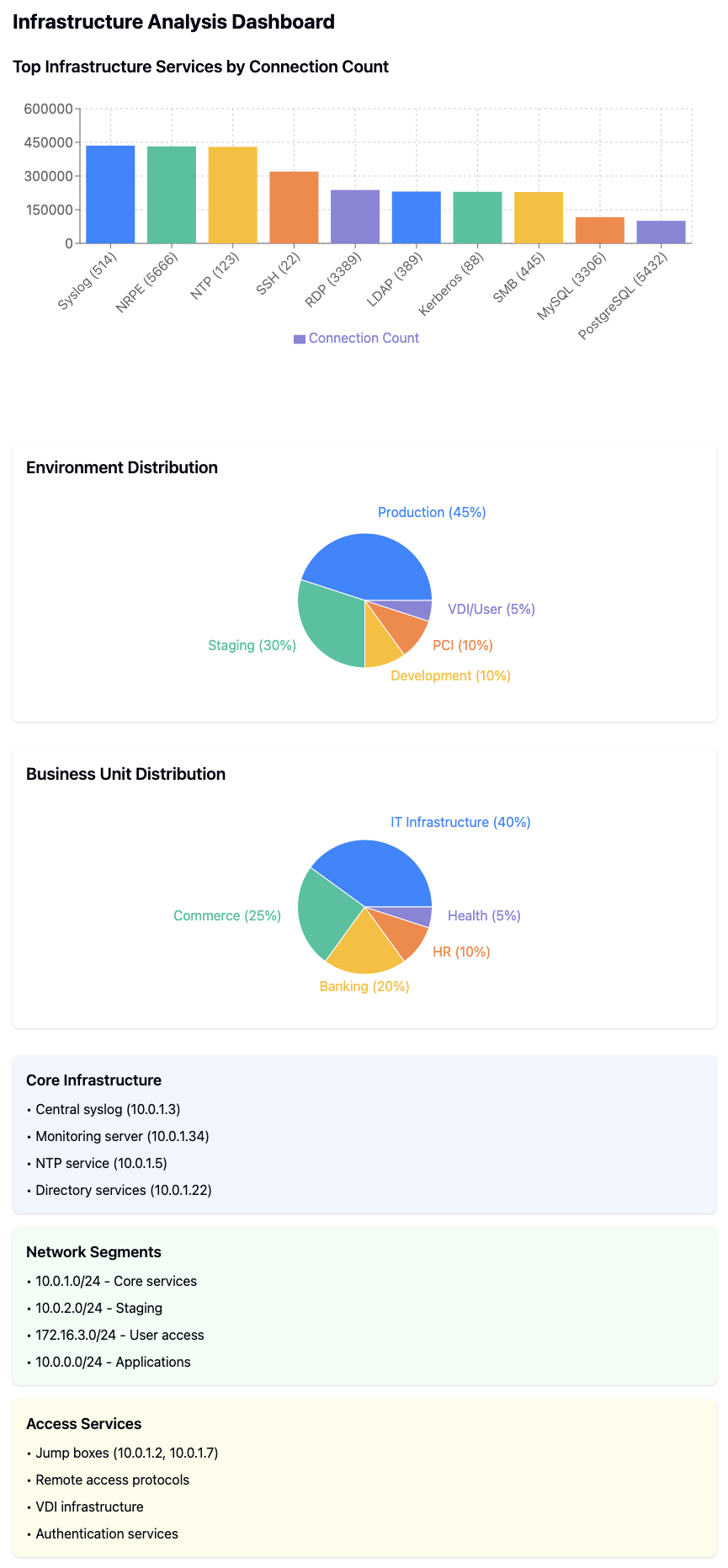 Infrastructure Analysis Dashboard
