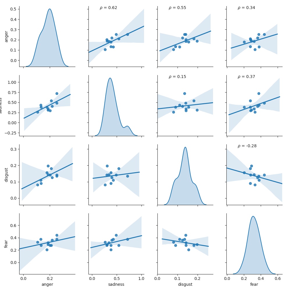 Correlation in negative NRC emotions