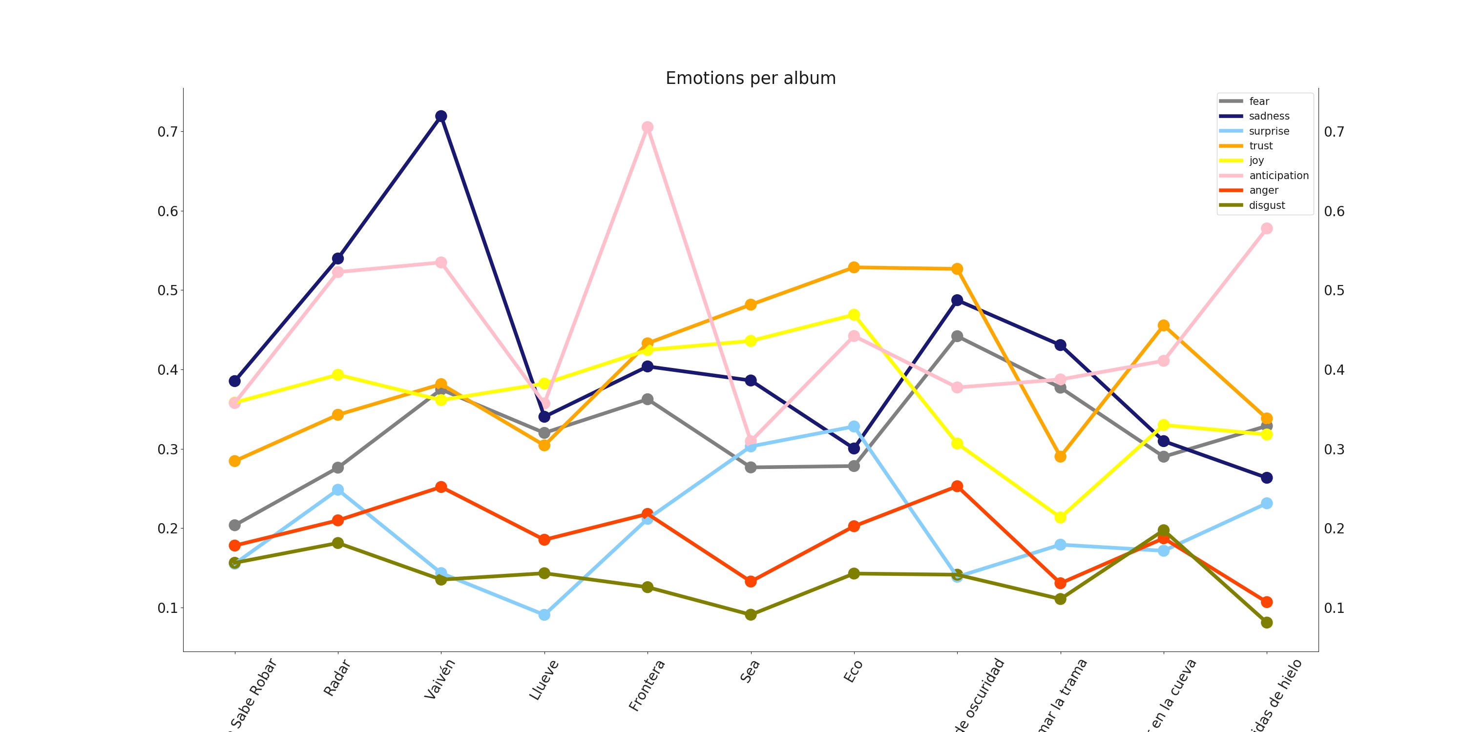 NRC emotions through the years