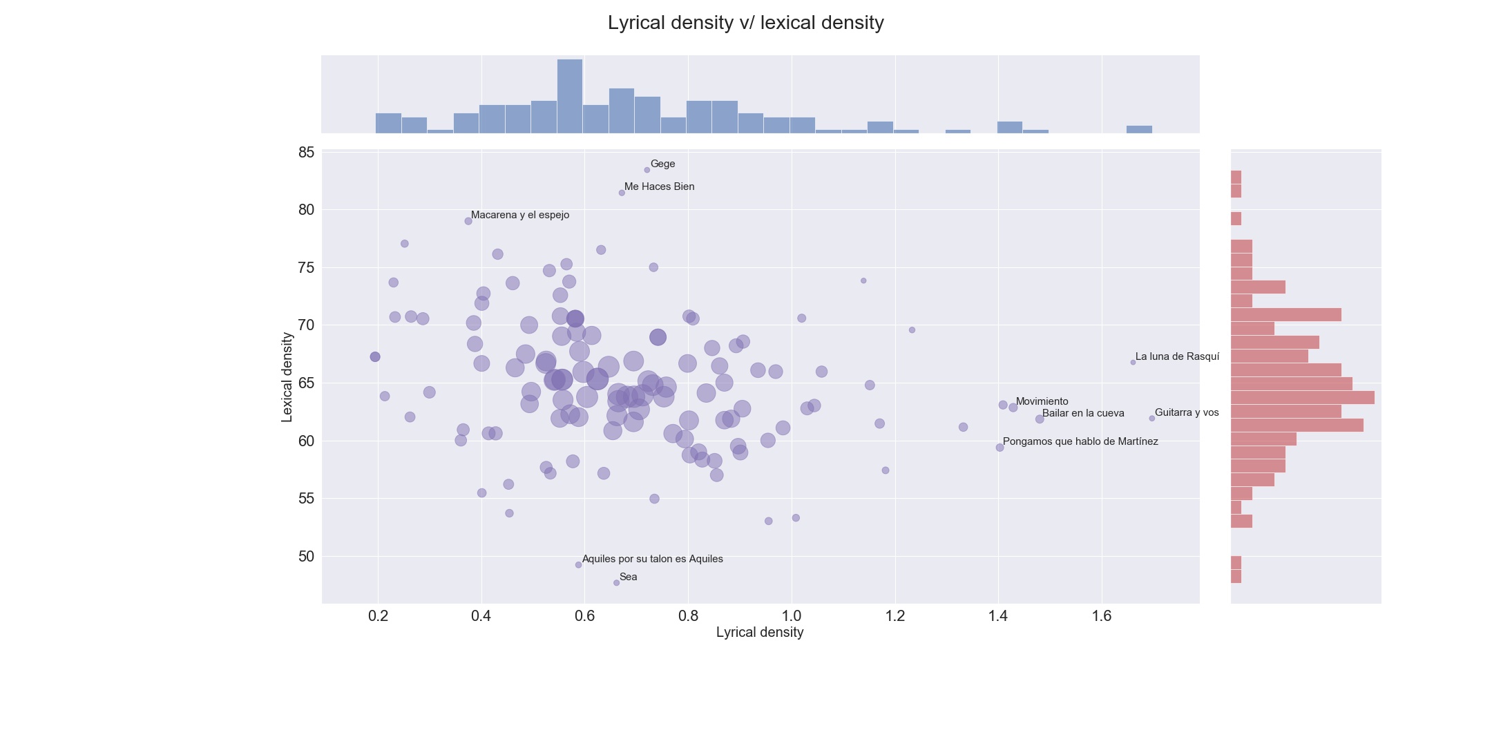 Lyrical density vs lexical density