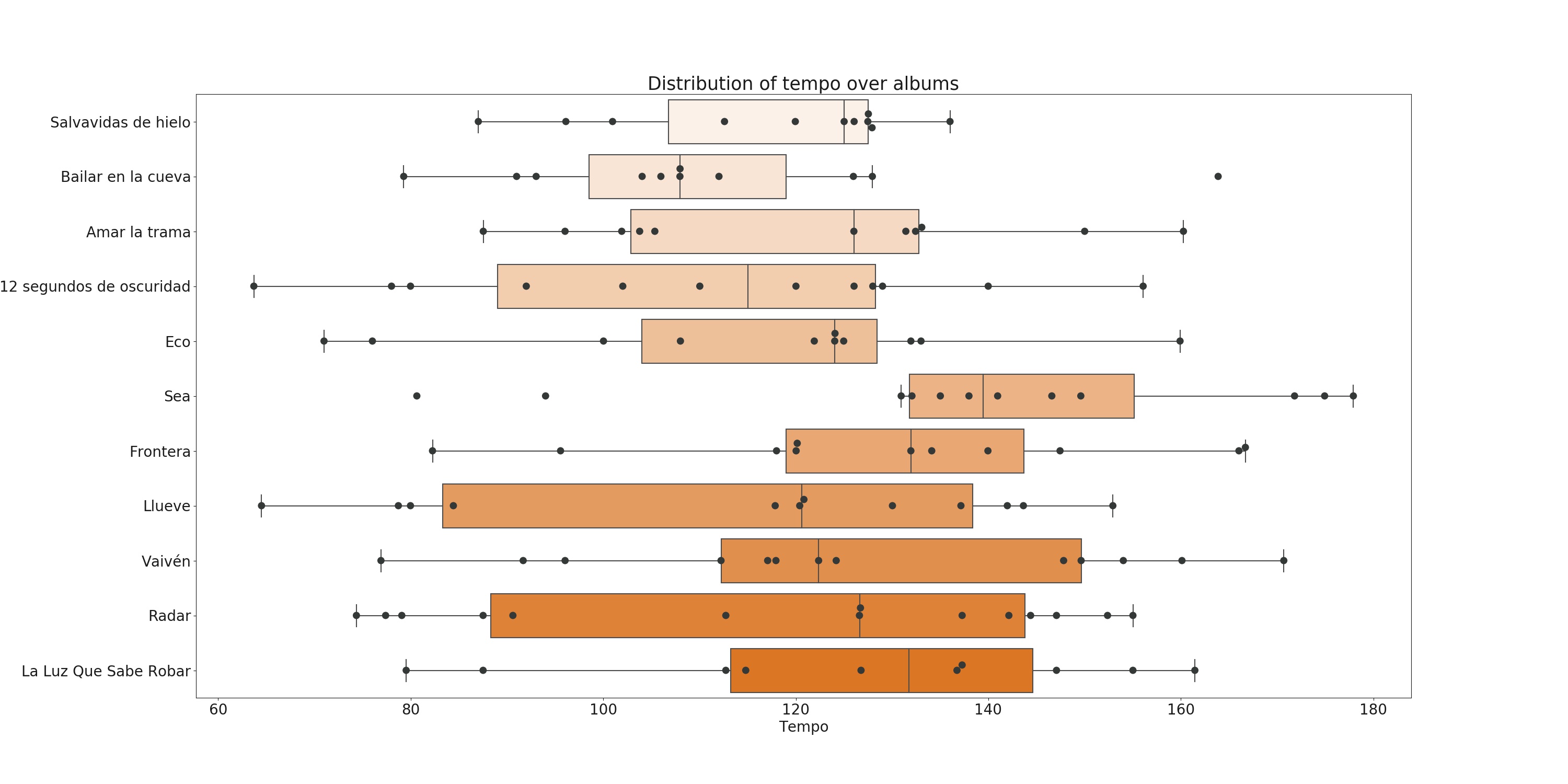 Tempo by albums