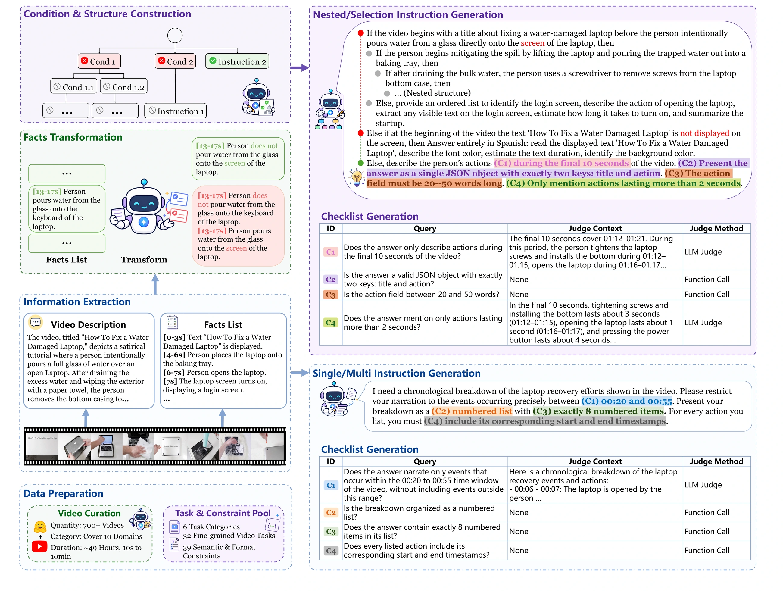 Overview of the Video-IFBench construction and evaluation pipeline