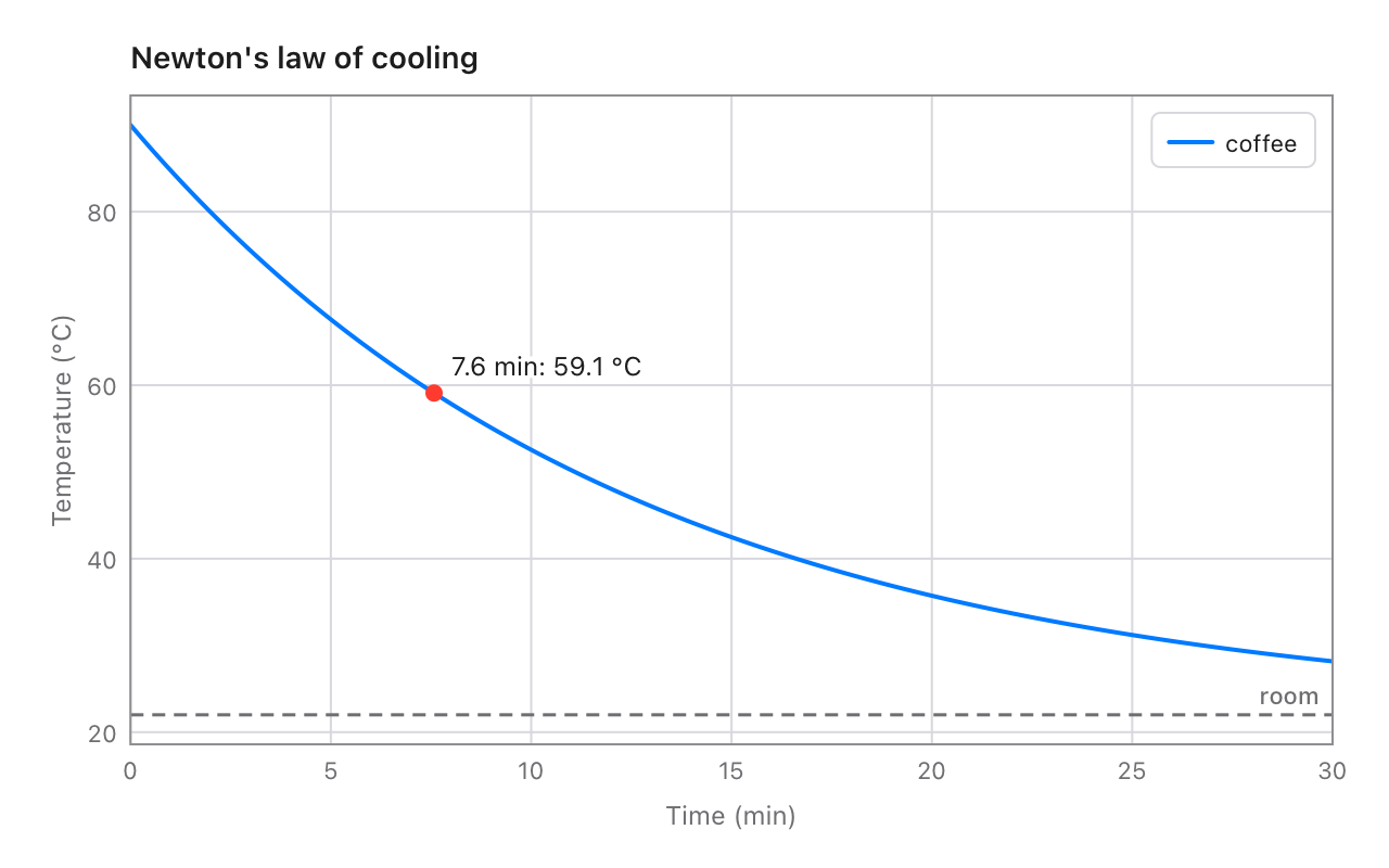 The cooling curve in a window, with a red dot and its reading where the mouse is