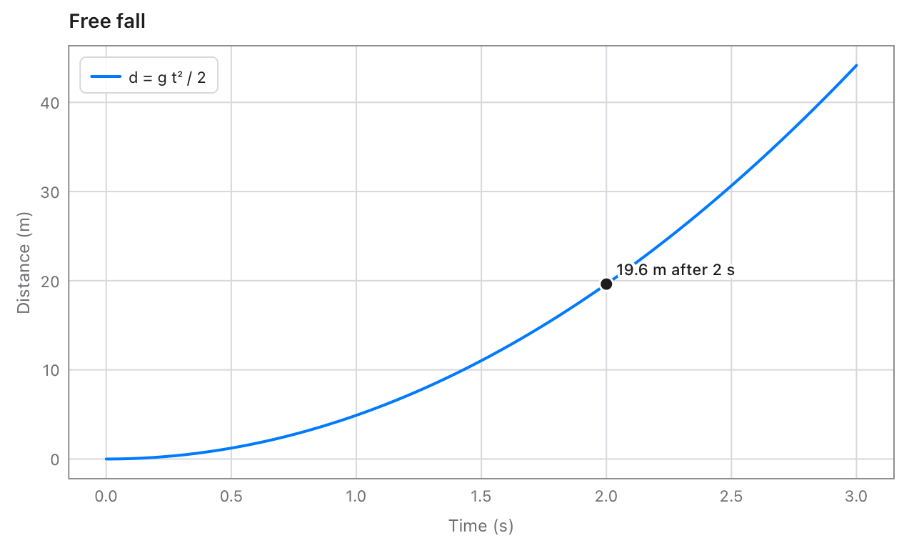 A rising curve of distance against time, with a marked point at 2 seconds