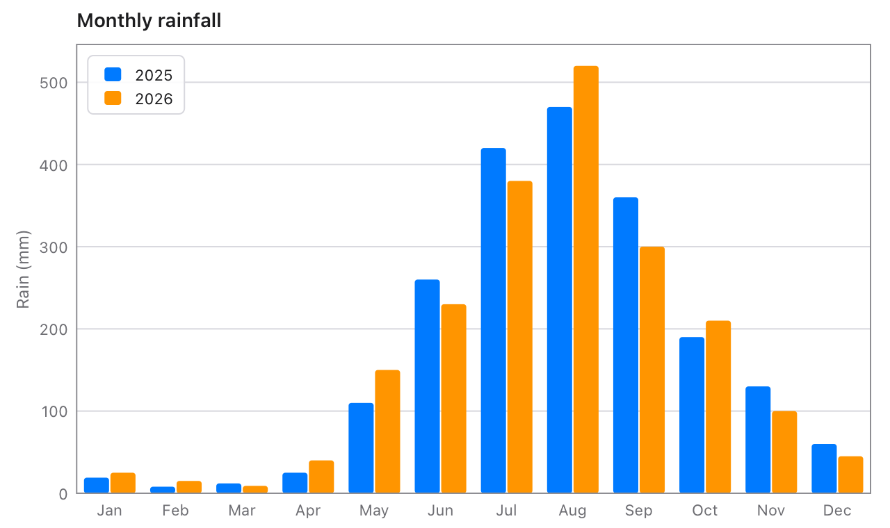 Blue and orange bars for each month, highest in July and August