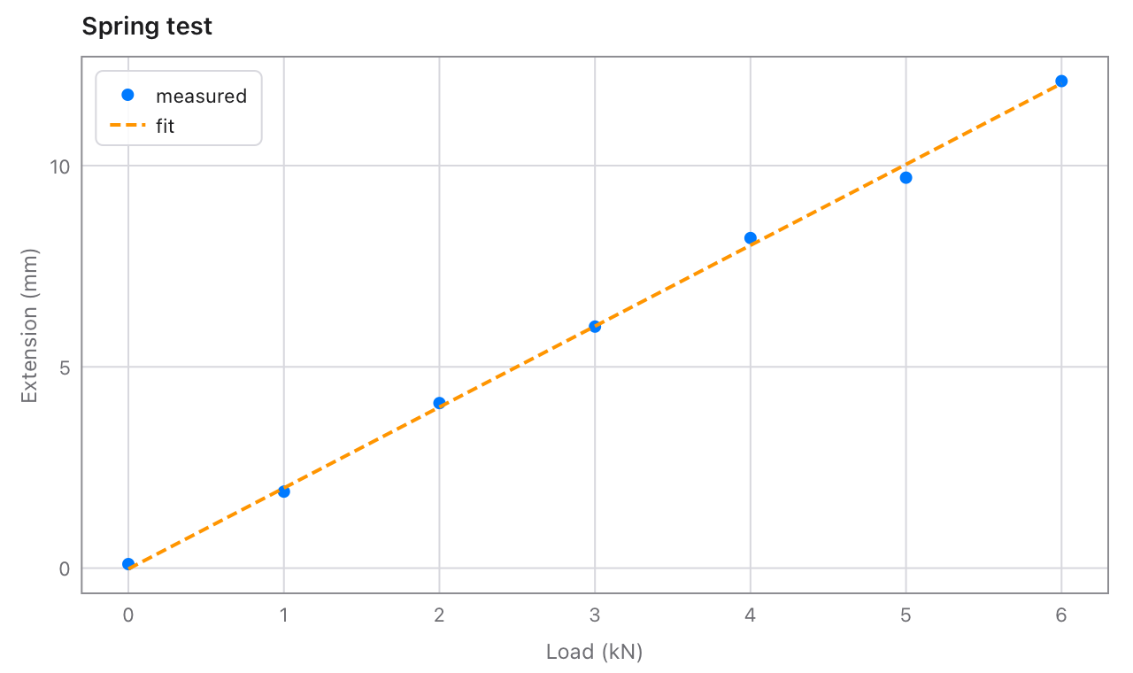 Blue measured points along an orange dashed fitted line
