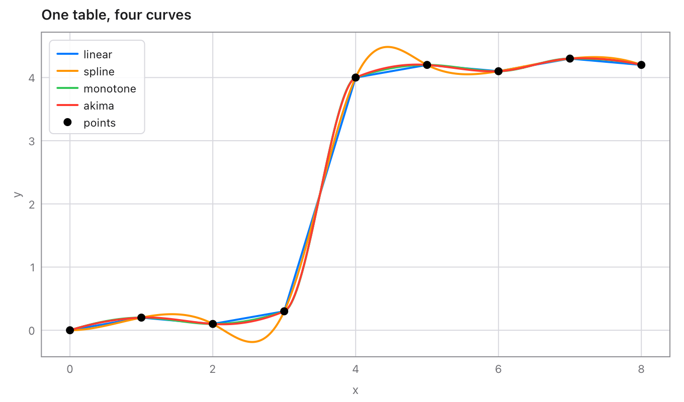 The same nine points joined by straight lines, a spline, the shape-keeping curve and Akima's: the spline dips below the low points and rises above the high ones near the jump; the others don't