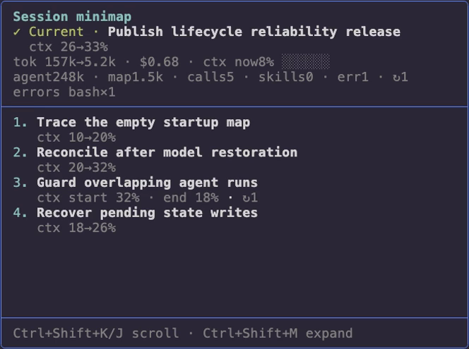 Compact pi session minimap showing the current goal, context history, session cost, and completed goals