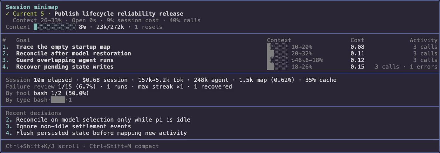 Expanded pi session minimap showing semantic history, context resets, cost, tool activity, failure analysis, and decisions