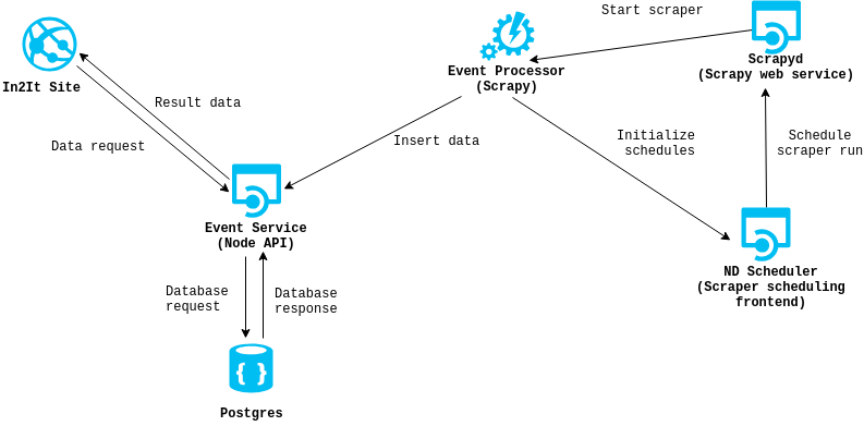 System Architecture