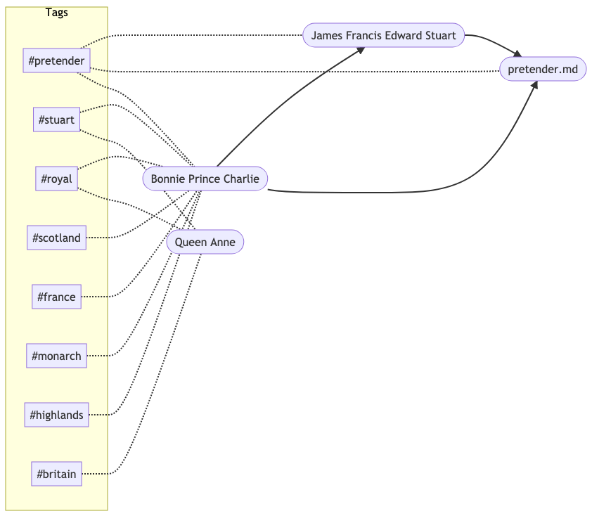 graph of links