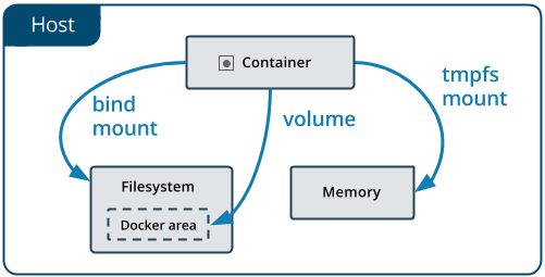Docker 資料掛載型別