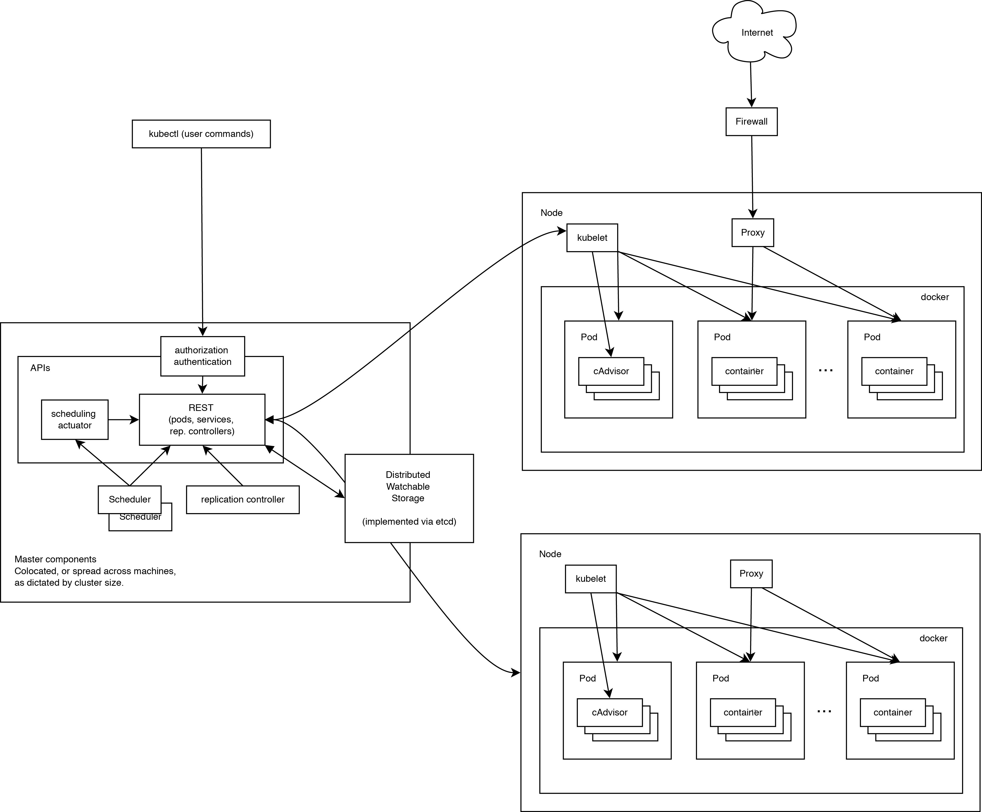 Kubernetes 架構
