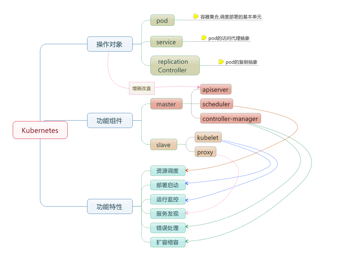Kubernetes 基本概念示意圖