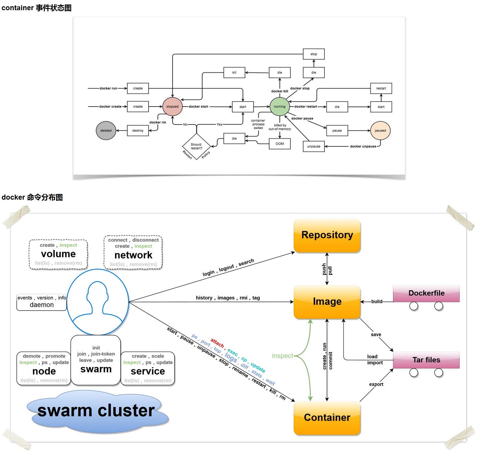 Docker 命令總結